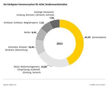 ADAC Pannenstatistik 2023: Dacia Modelle zeichnen sich durch ...